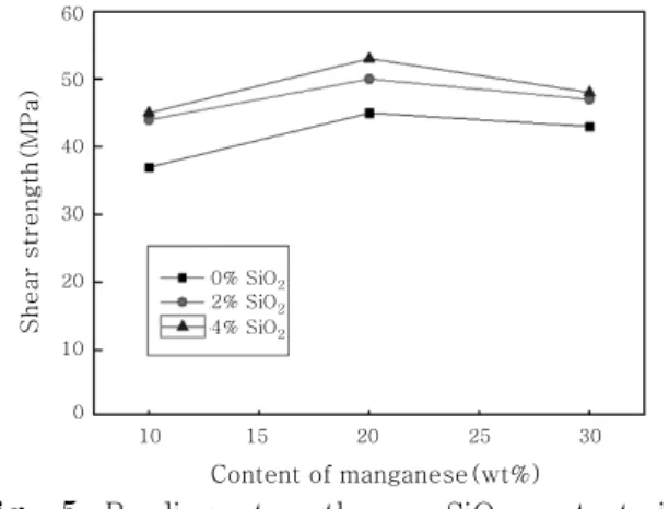 Fig.  4  Bonding  strength  vs.  Mn  content  in  metallizing paste Shear strength(MPa) 6050403020100 10 15 20 25 30Content of manganese(wt%)0% SiO22% SiO24% SiO2