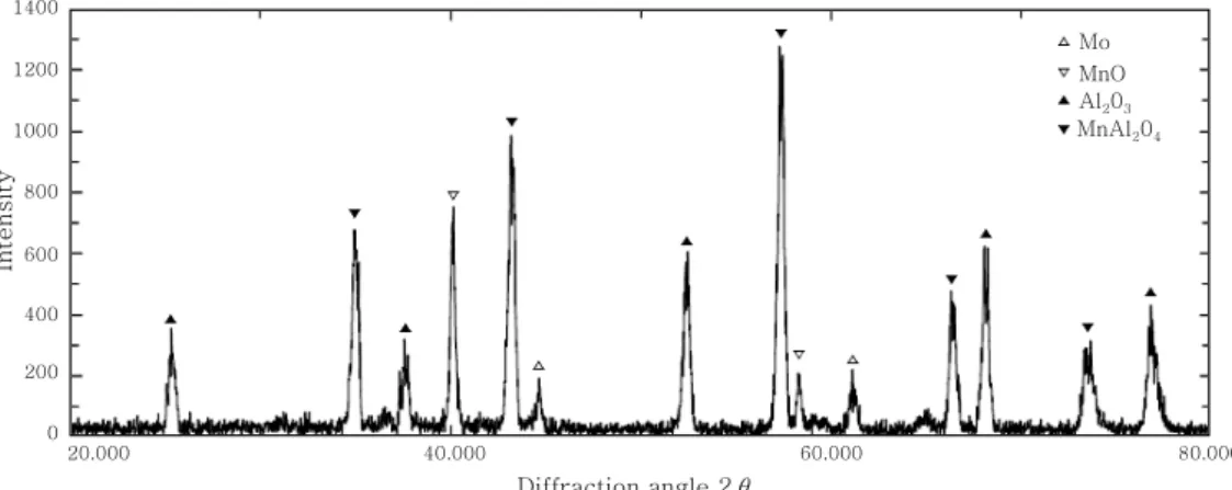 Fig.  9  X-ray  diffraction  patterns  of  metal-to-ceramic  joining  boundary  metallized  with  Mo-20%(Mn+SiO 2 )  paste