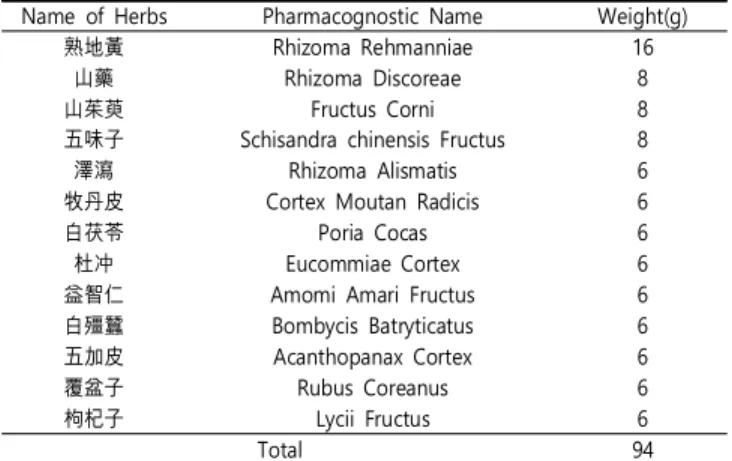 Table  1.  Prescription  of  Gami-Shinkiwhan  per  Pack