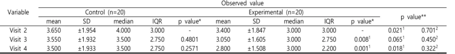 Table  1.  Comparison  by  treatment  Group  at  each  assessment  periods Variable