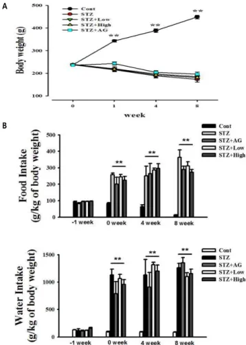 Fig.  1.  Effect  of  APV  on  the  change  of  body  weight  and  water/food  intake  in  STZ-induced  diabetic  rats