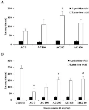 Fig.  1.  Effects  of  Albizziae  Cortex(AC)  water  extract  on  the  passive  avoidance  test  using  normal  mice  (A)  and  scopolamine(1  mg/kg; 