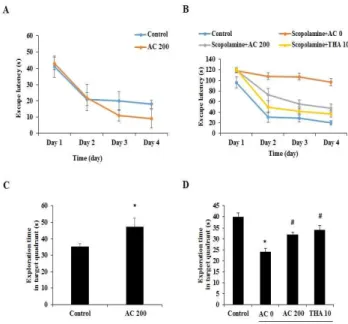 Fig.  3.  Effect  of  the  Albizziae  Cortex(AC)  water  extract  on  the  Morris  water  maze  test  using  normal  mice  and  scopolamine(1  mg/kg; 