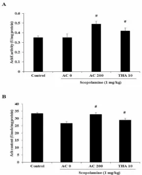 Fig.  4.  Effect  of  Albizziae  Cortex(AC)  water  extract  on  AchE  activity  and  Ach  content  in  the  brain  of  scopolamine(1  mg/kg;  i.p.)-induced  memory  impairment  mice