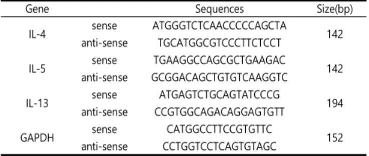 Table  1.  List  of  primers  for  real-time  RT-PCR.