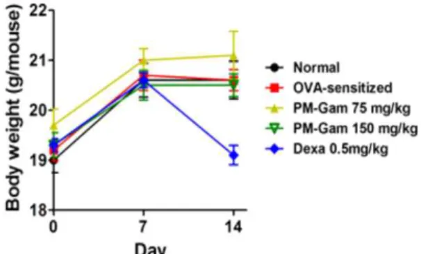 Fig.  1.  Effect  of  JE  on  body  weight  change  in  OVA-sensitized  mice. 