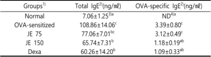 Table  3.  Effect  of  JE  on  total  IgE  and  OVA-specific  IgE  levels  of  serum  in  OVA-sensitized  mice.