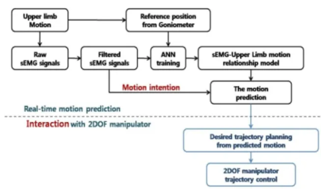 그림 1 Real-time motion prediction process