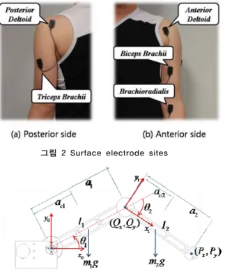 그림 4 Overall experimental setup
