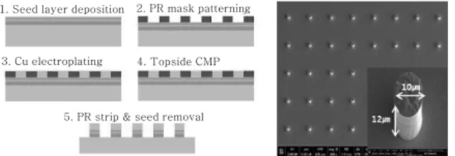 Fig. 2  Process flow of Cu pillar bump fabrication