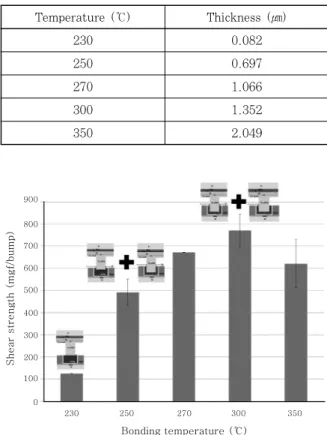 Fig. 5  Shear strength plot with bonding temperature Table 3  IMC thickness with bonding temperature 