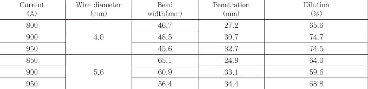 Fig. 1  Effect of arc current and wire  diameter on  SDAS in fusion zone