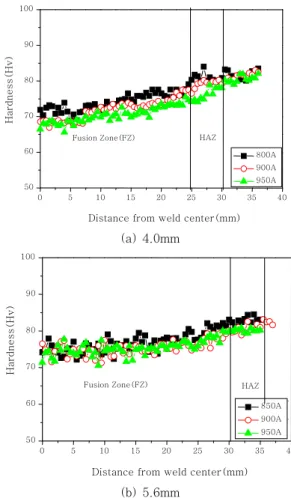 Table 4 Effect of welding condition on Mg concen-  tration in the weld 