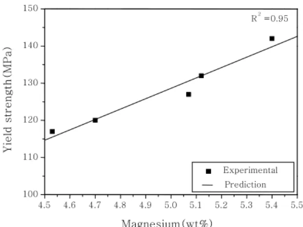 Fig. 3  Linear regression analysis on yield strength  and magnesium composition