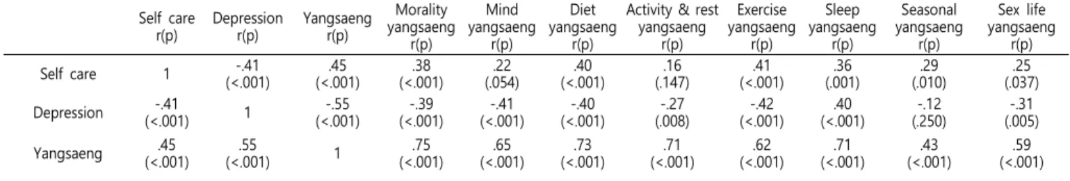 Table  6.  Correlation  of  delf  care,  depression  and  yangsaeng  of  diabetes  mellitus  patients  <N=116>