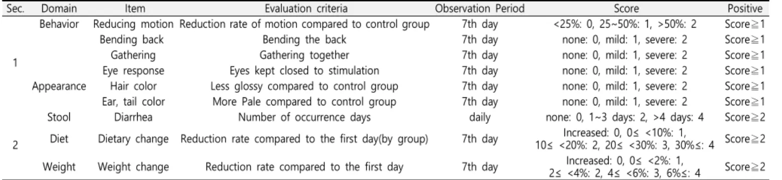 Table  1.  Evaluation  Standard  of  Spleen  Deficiency