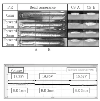 Table  5  Bead  appearance  and  cross-section  with  respect to the welding wire feeding eccen-  tricity 