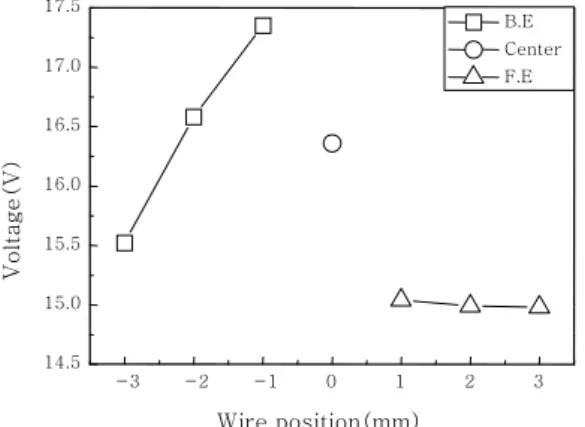 Table  6  Bead  appearance  and  cross-section  with  respect  to  the  welding  wire  feeding  eccentricity  