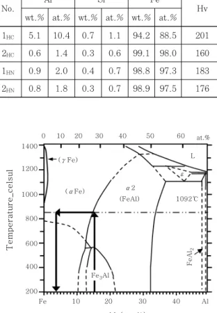 Fig. 19  Optical micrographs (a) at regions denoted  as  in  Fig.  2  (c)  and  SEM  micrographs  (b)  and  (c)  at  regions  denoted  as  1 HN   and  2 HN