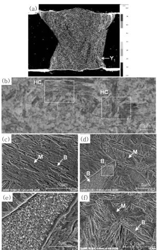 Fig. 13  EPMA mapping results showing Al element  (a) of CO 2  laser welds, optical micrographs  (b)  at  regions  denoted  as  Y 1   in  (a),  SEM  micrographs  (c),  (d)  at  regions  denoted  as  HC 1 , HC 2  in (b), respectively, enlarged SEM  microgra