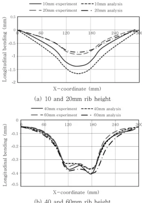 Fig.  9  Comparison  of  depth  of  fusion  between  experiment and analysis result