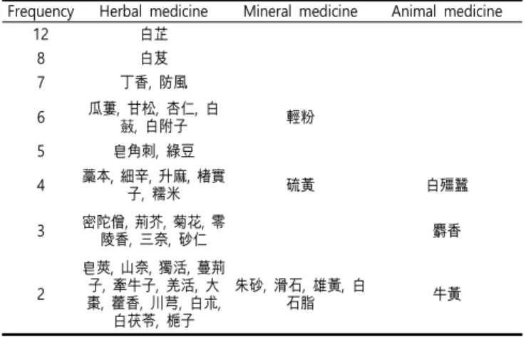 Table  2.  Frequency  in  Use  of  Herbal  Medicine