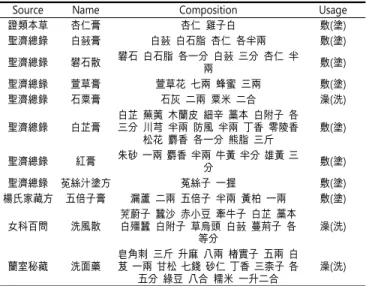 Table  5.  Results  for  external  medicine  in  Yuan(元)  dynasty