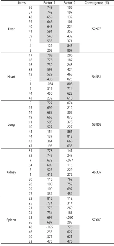 Table  2.  The  Cronbach’s  α  Reliability  of  Five  Organ  Pattern  Identification  and  Functional  Evaluation  (N=335)