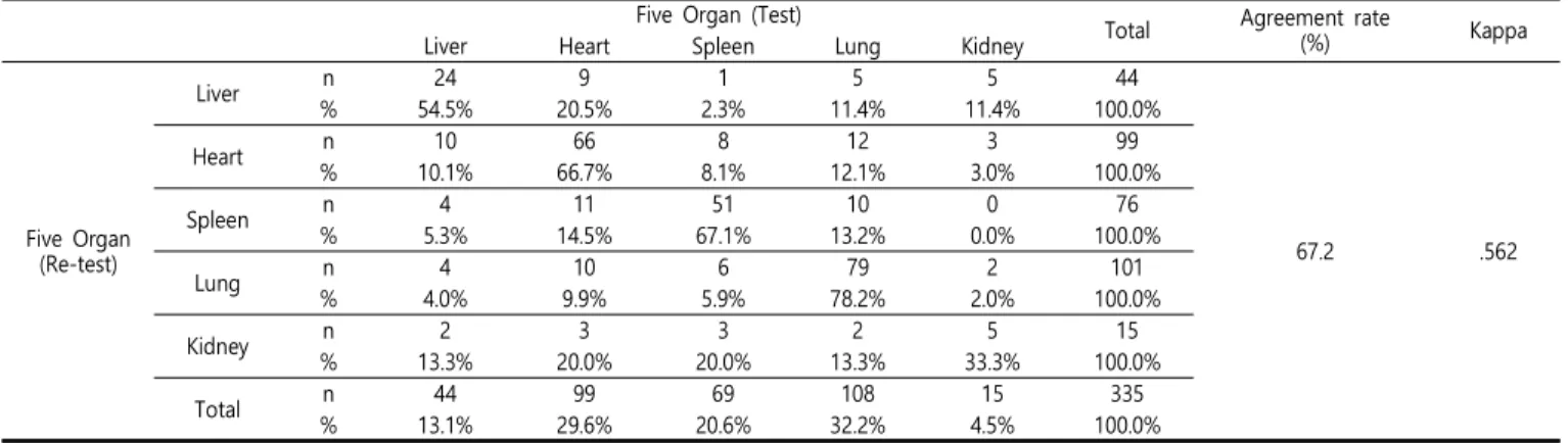 Table  5.  The  Corelation  between  Functional  Evaluation  of  Individual  Organ,  and  Self  Health  Assessment  and  QoL  (N=335)