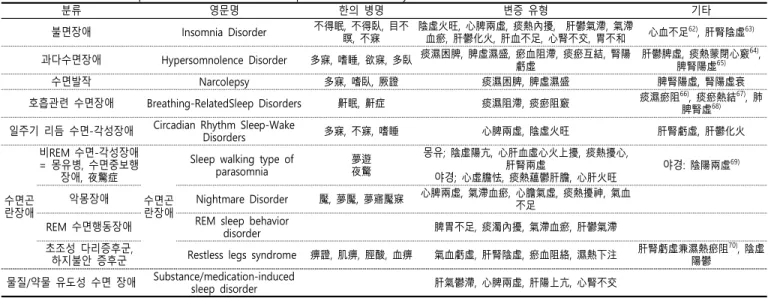 Table  2.  Korean  medical  pattern  differentiation  of  Sleep-Wake  Disorders  by  DSM-Ⅴ  classification