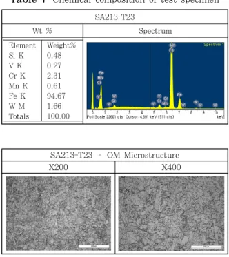 Table 7  Chemical composition of test specimen SA213-T23 Wt % Spectrum Element Weight% Si K 0.48 V K 0.27 Cr K 2.31 Mn K 0.61 Fe K 94.67 W M 1.66 Totals 100.00 SA213-T23 – OM Microstructure X200 X400