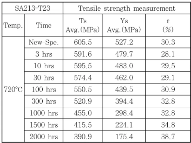Fig. 3  Tensile strength due to degradation time