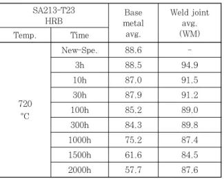 Table 11  Hardness at 720°C   120 100 80 60 40 20 0HRB 20 21 22 23 24 LMP(C=20) SA212-T23HRB vs