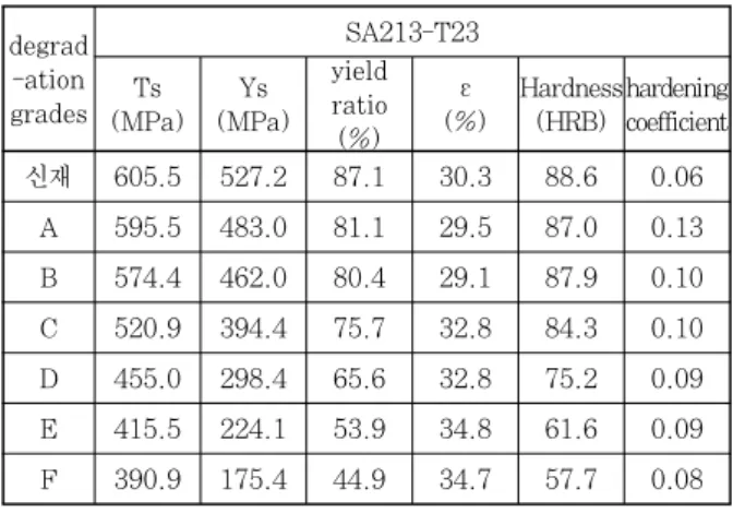 Fig. 14  Degradation grades and LMP line Table  18  Grades  by  metallographic  degradation 