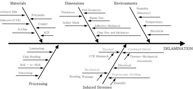 Fig. 6  Fish Born analysis of delamination mechanism of bendable electronic module내었다