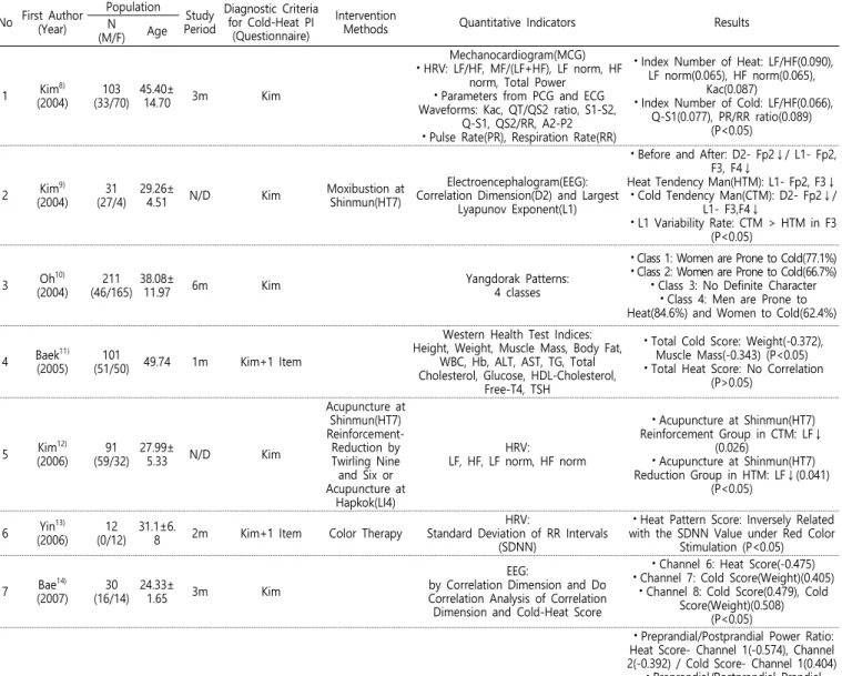 Table  3.  Clinical  research  on  cold-heat  pattern  identification  in  Korea:  focused  on  quantitative  indicators  for  general  people  No First  Author (Year) Population Study Period Diagnostic  Criteria for  Cold-Heat  PI (Questionnaire)  Interve