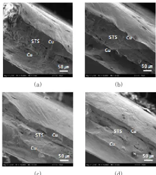 Fig.  2  Stress  &amp;  Strain  curves  of  the  Cu/STS/Cu  clad metal at different temperatures ranging  from RT to 200℃