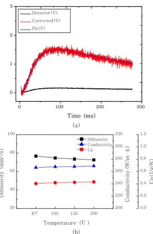 Fig.  4  Cross  sectional  image(a)  and  change  of  micro  Vickers  hardness  of  the  Cu/STS/Cu  3-layered clad metal lead frame material(b)  at different temperatures ranging from RT  to 200℃ 0 100 200 3000123Time (ms)Detector(V)Corrected(V)Fit(V)01002