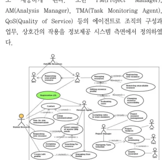 그림 1. 조직구성의 Use case diagram