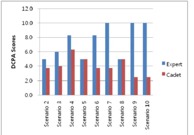 Fig. 4 Comparison of total score by scenarios