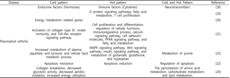 Table  1.  Summary  of  pattern  differentiation  of  rheumatoid  arthritis  based  on  systems  biological  technology