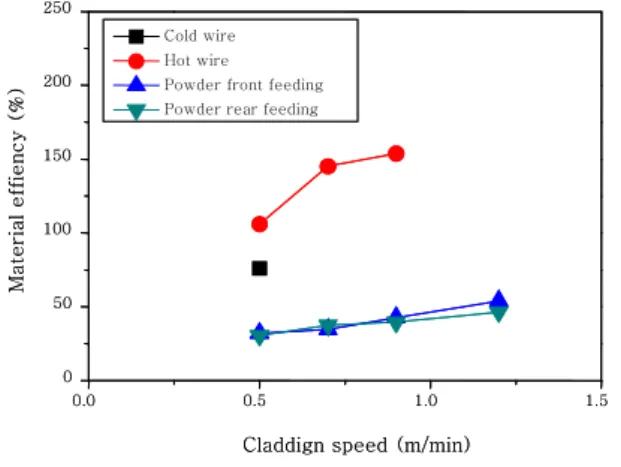 Fig.  9  Average  materials  efficiency  for  various  delivery rates 3.3  희석률   Fig.  9은  용가재  송급량과  각  송급량에서의  평균  희 석률의  관계를  보여준다