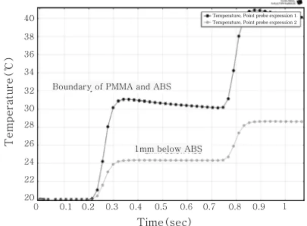 Fig. 6　Temperature distribution by laser welding