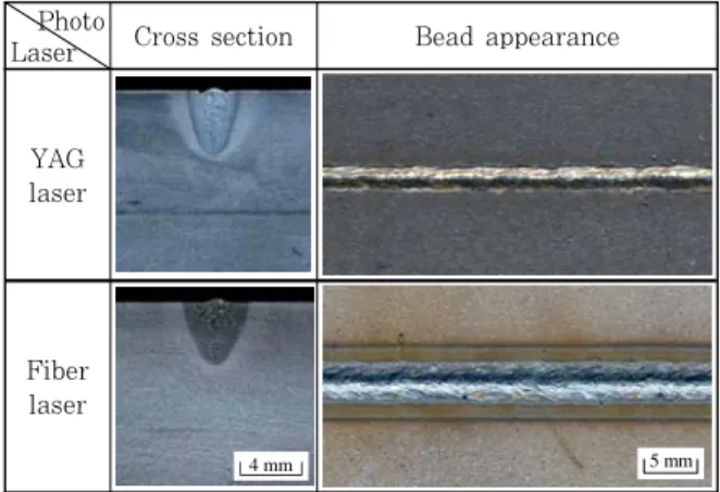 Fig.  2  Bead appearance and cross section in welding  of Nd:YAG laser and fiber laser