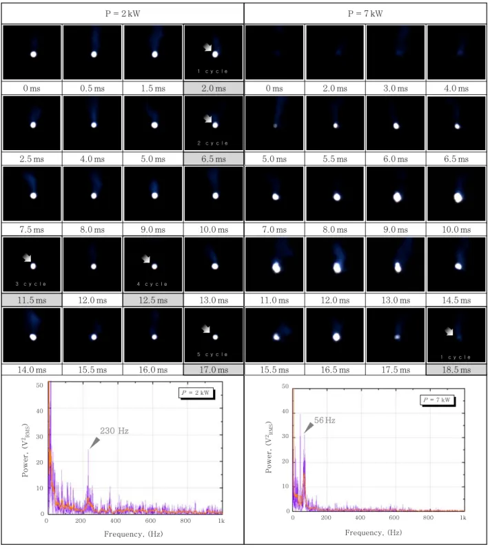 Fig. 7  High speed video images and FFT analysis results in bead welding at laser power 2 kW and 7 kW