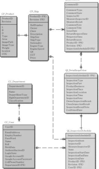 Fig. 3 Data base model using entity relation diagram 해야 할 제약 사항 등이 포함 된다1).  시스템 아키텍처는 Fig