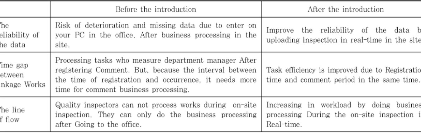 Table 3  The effect of introduction for quality management system of smart mobile-based에는  검사결과  입력  메뉴(Fig