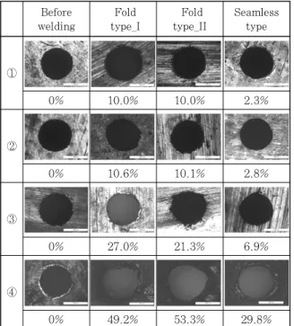 Fig.  9  The  shape  and  ware  rate  according  to  location of contact tip