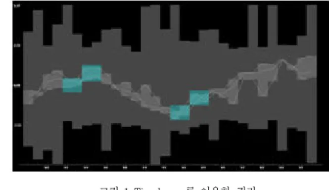 그림 1 Timeboxes 를 이용한 쿼리 본론3. 는 사용자에게 친숙한 인터페이스를 제공하Timeboxes 면서 동적인 쿼리를 가능케 해 주는 반면 크게 두 가지의 문제점을 가지고 있다