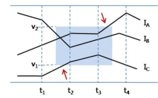 그림 2 Timeboxes 를 이용한 잘못된 쿼리 결과 사용자는 t 1 부터 t 2 까지의 연속 시간 구간에서 v 1 과 v 2 사 이의 값을 가지면서 그 값이 상승하는 자료에 관심이 있다 고 가정하자 그러면 사용자는 그림 와 같이.2 t 1 과 t 2 , v 1 과 v 2 구간에 해당하는 사각형을 그리게 된다 그러나 사용자가